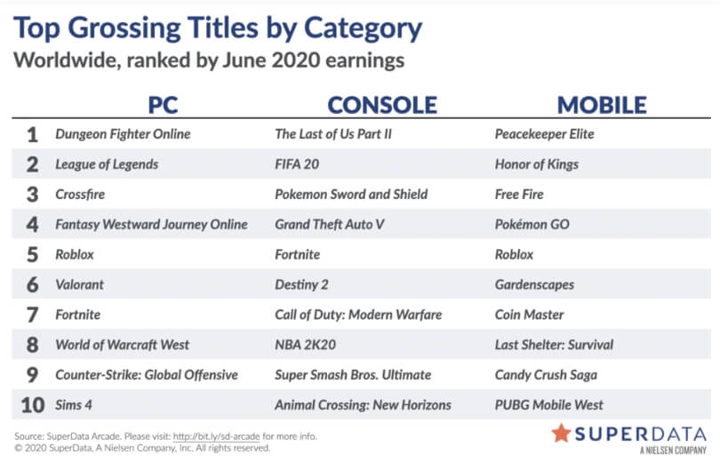PUBG Mobile e Free Fire são jogos que mais arrecadaram em 2021