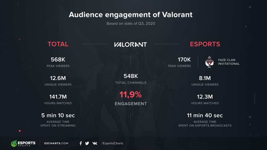 Valorant stats: veja 5 formas de acompanhar seus números no FPS da