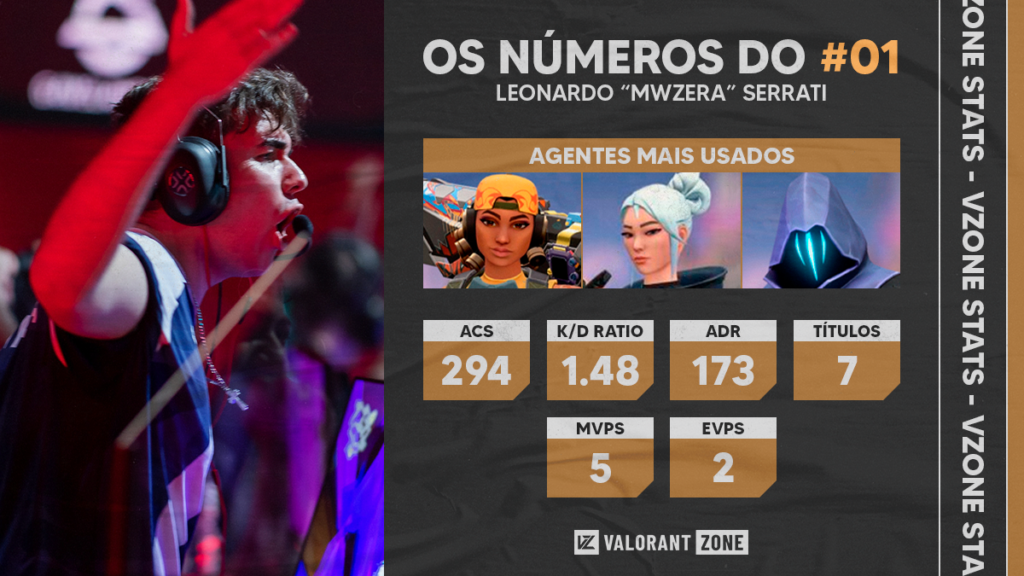 Valorant stats: veja 5 formas de acompanhar seus números no FPS da