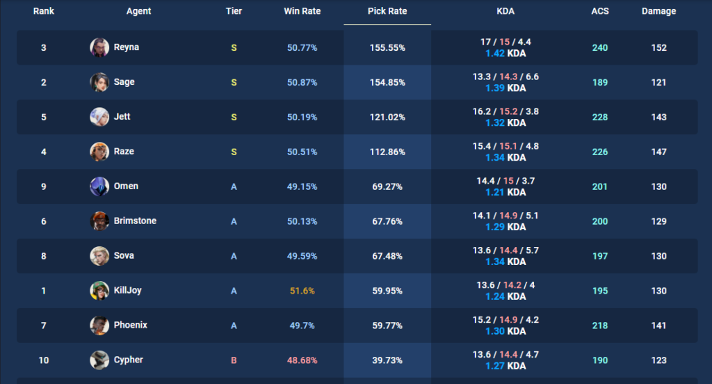 Reyna é a agente mais escolhida em partidas de VALORANT, mostra levantamento
