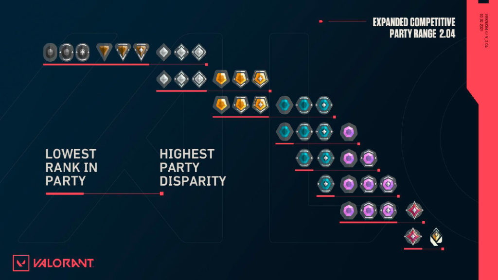 Valorant: entenda ranqueada, pontuação e patentes do jogo da Riot