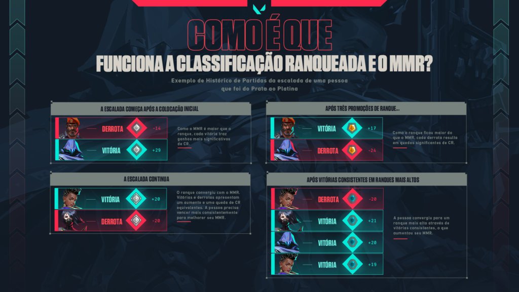 VALORANT - Ranques e gerenciamento de partidas competitivas