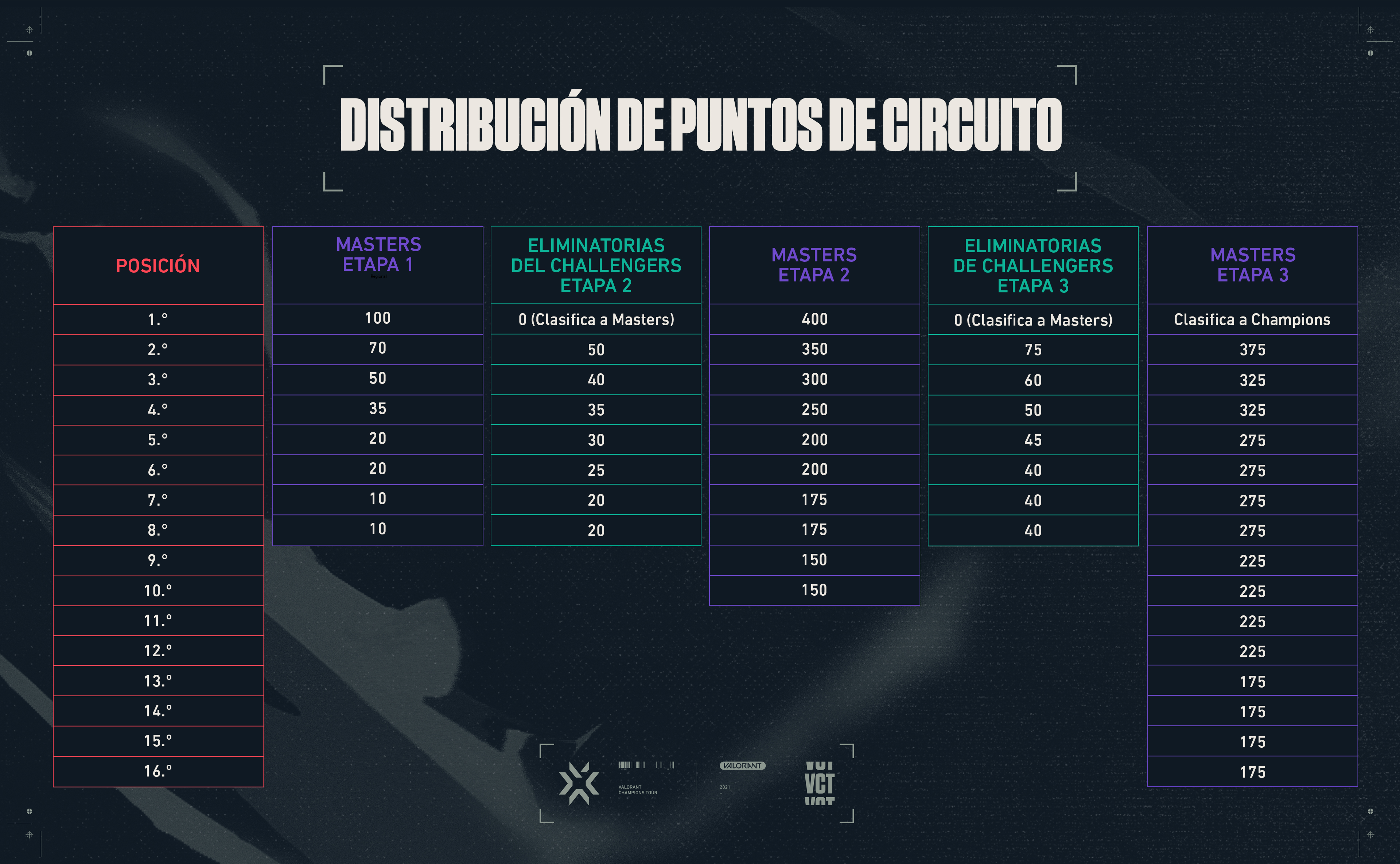 Valorant: veja evolução e destaques do competitivo em 2020