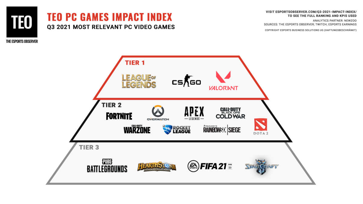 LoL e CS:GO são os jogos mais impactantes do segundo trimestre de 2020 - Mais  Esports