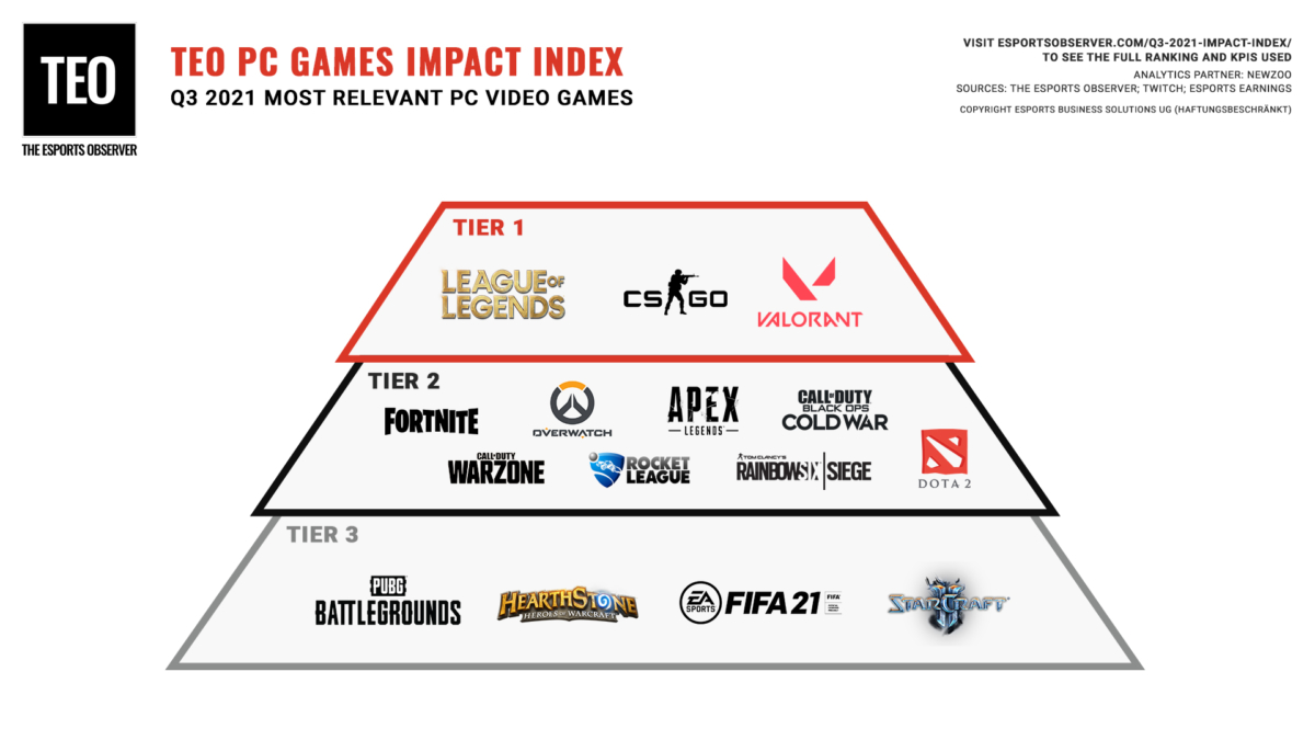 LoL e CS:GO são os jogos mais impactantes do segundo trimestre de 2020 -  Mais Esports