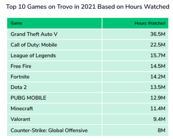 PUBG Mobile e Free Fire são jogos que mais arrecadaram em 2021