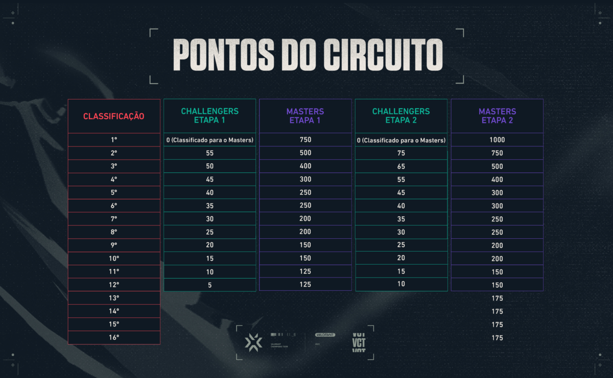 Valorant Champions 2022: tabela, jogos, horários, times e mais, valorant