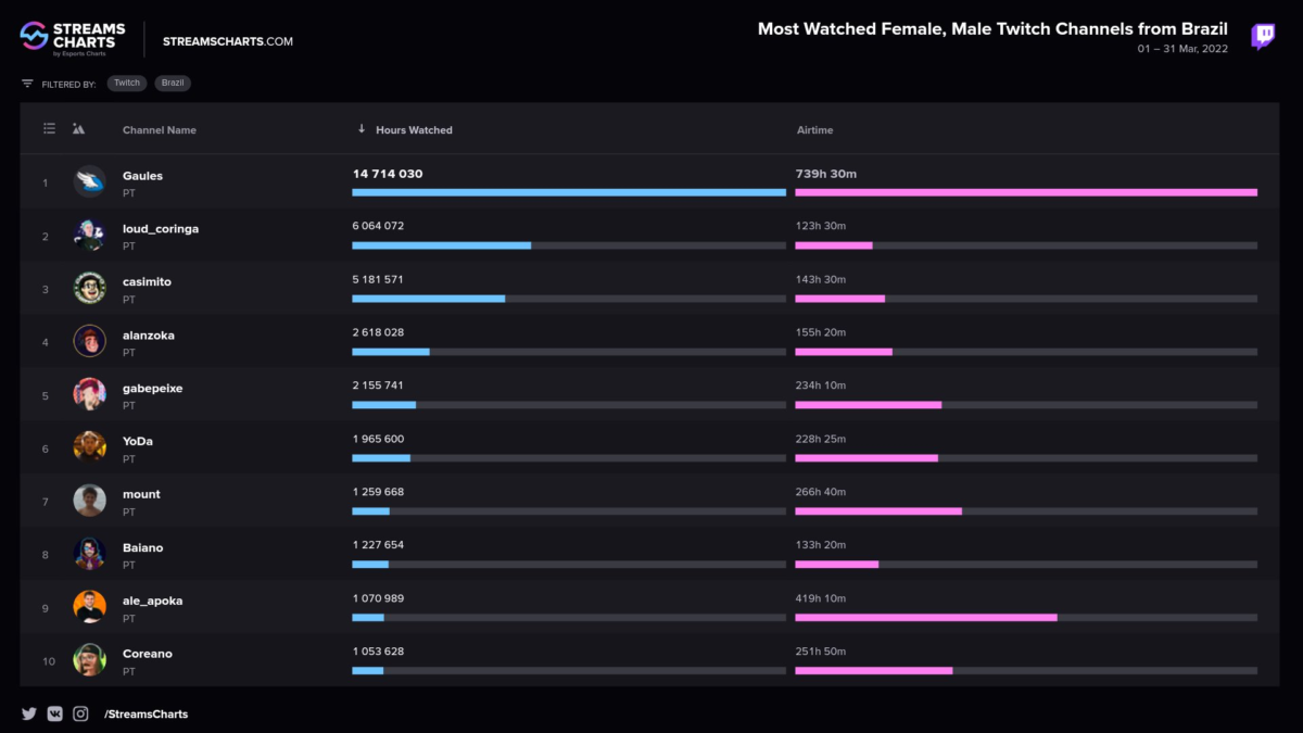 Gaules é o único brasileiro na lista de streamers mais assistidos