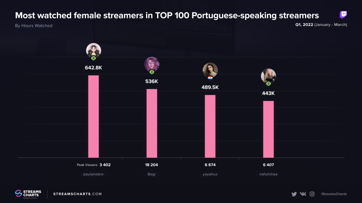 Influenciador da LOUD está entre os streamers mais assistidos do primeiro  trimestre