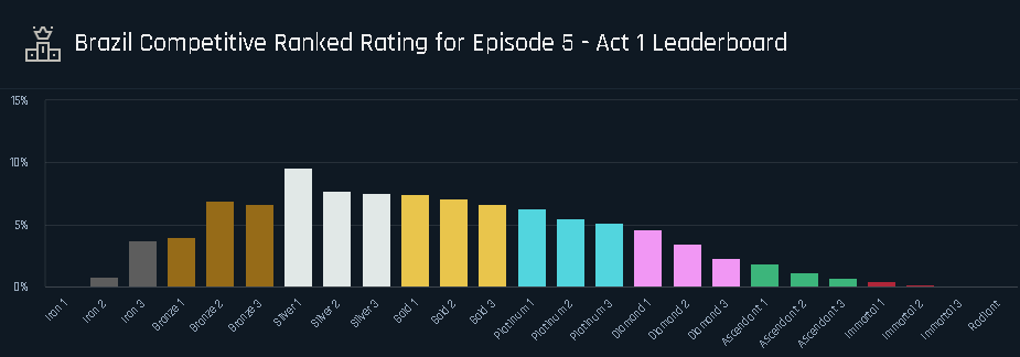 Valorant stats: veja 5 formas de acompanhar seus números no FPS da