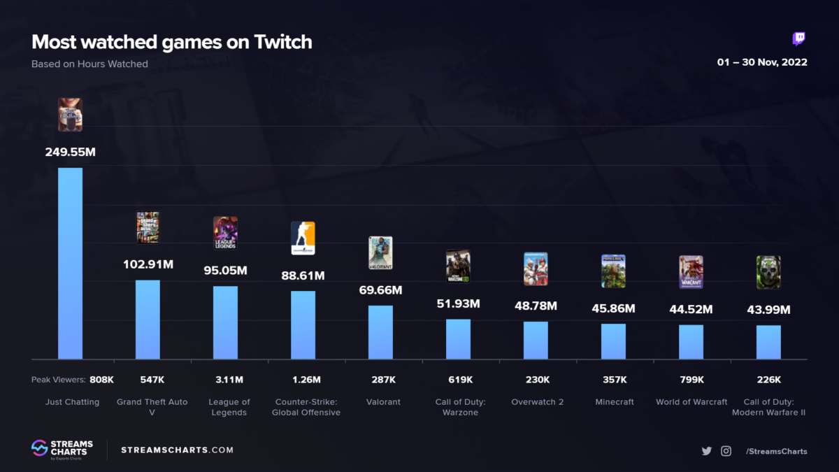 League of Legends foi o jogo mais assistido na Twitch em 2022