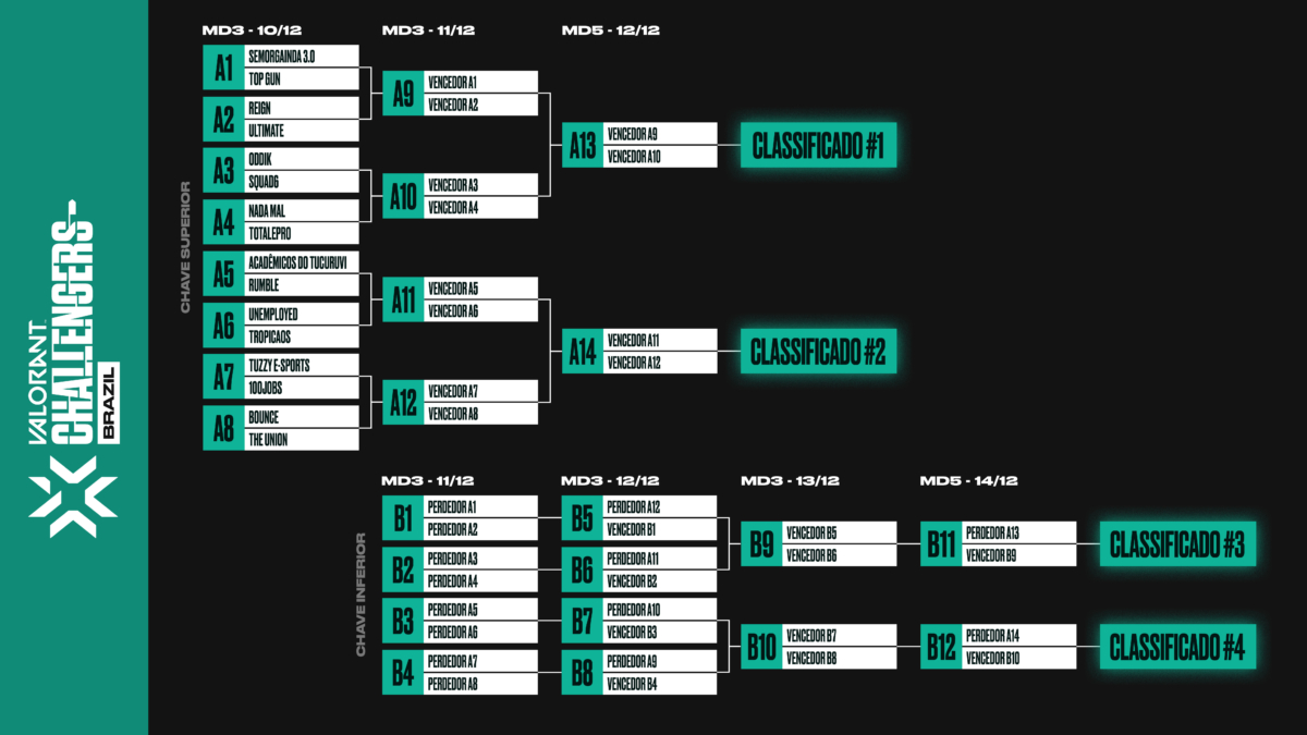 Riot divulga chaveamento da seletiva fechada para o Challengers 2023