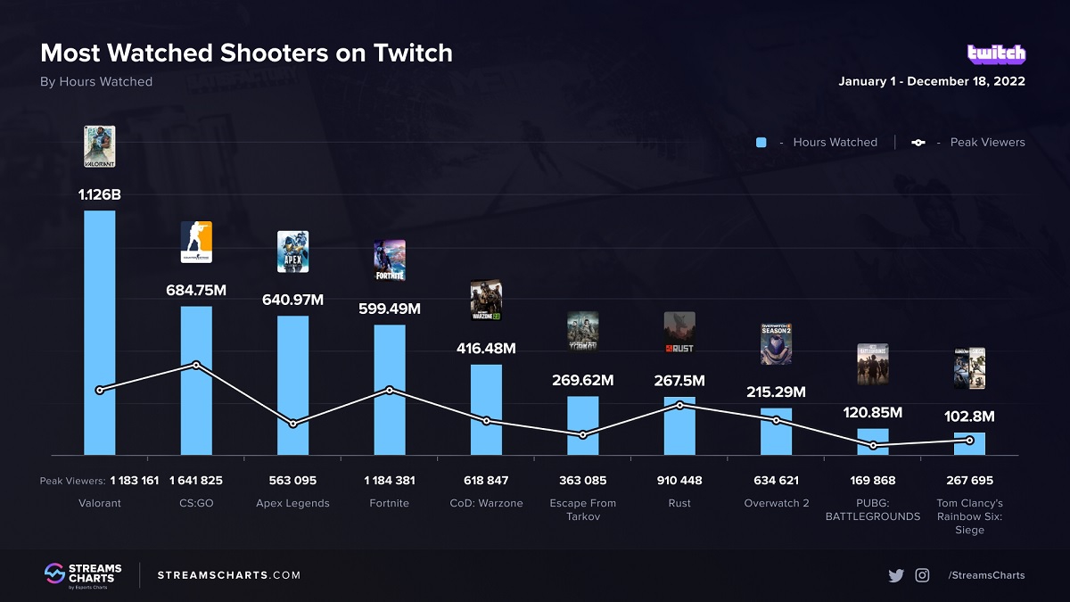 Valorant stats: veja 5 formas de acompanhar seus números no FPS da