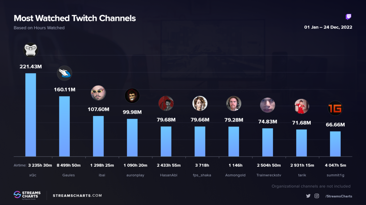 Os streamers mais assistidos do mundo na Twitch em 2022