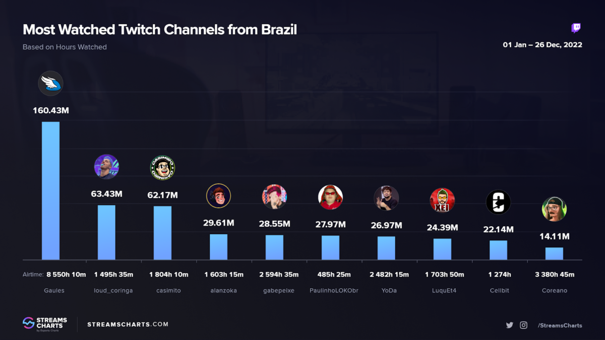 Conceitos básicos da Twitch