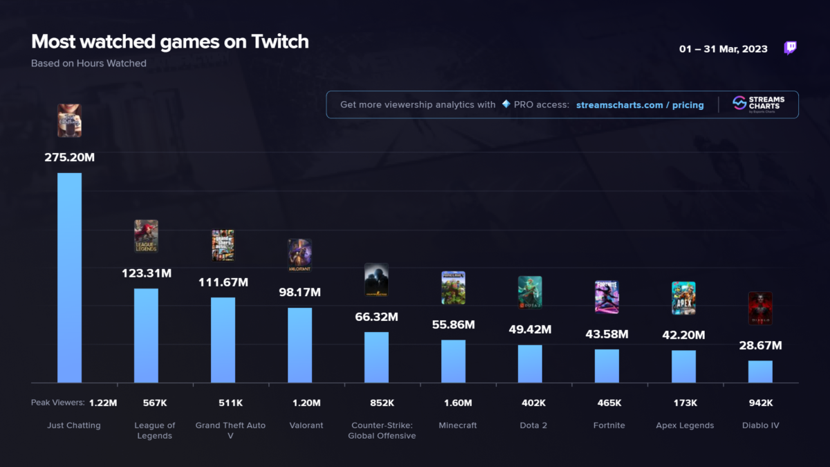 Confira os jogos mais assistido na Twitch em março de 2021
