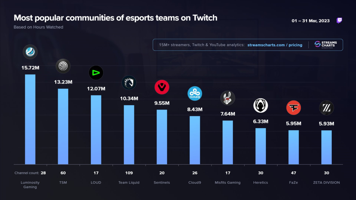 Os canais da Twitch mais assistidos em 2020 - Dot Esports Brasil