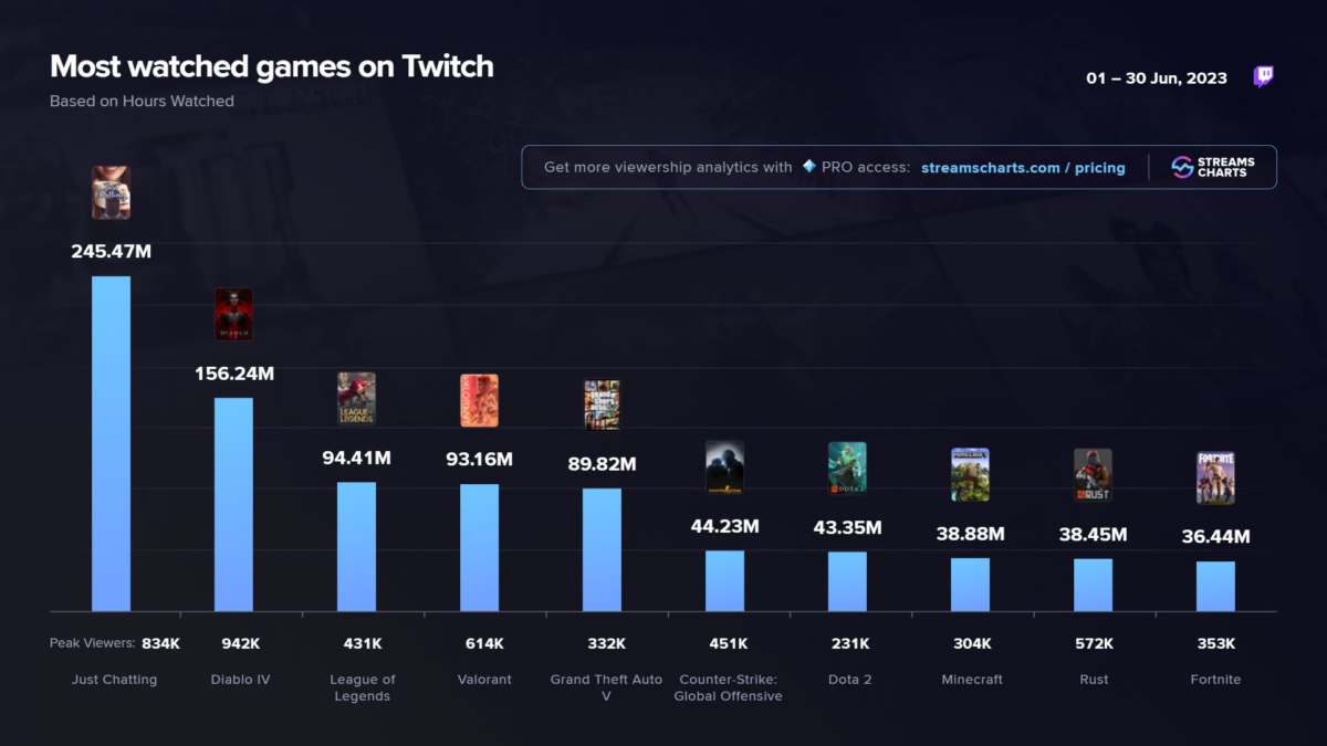 Saiba se o SEU JOGO favorito foi o MAIS ASSISTIDO DA TWITCH em