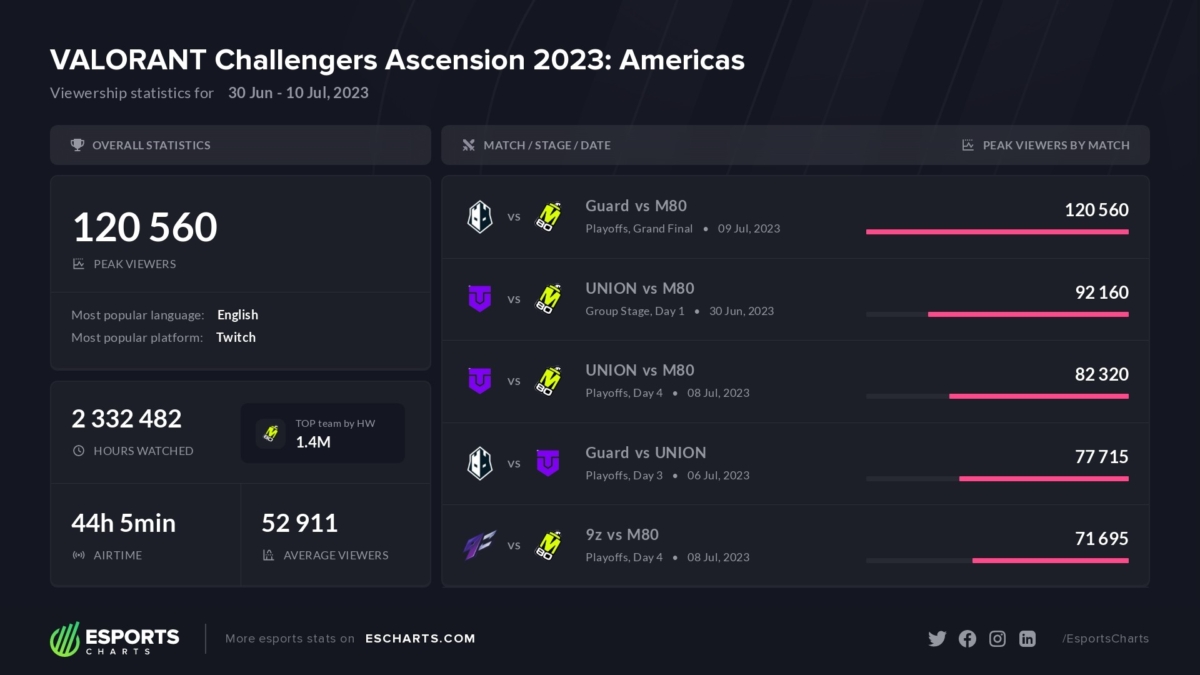 Valorant LCQ 2022: jogos, datas e horários são divulgados