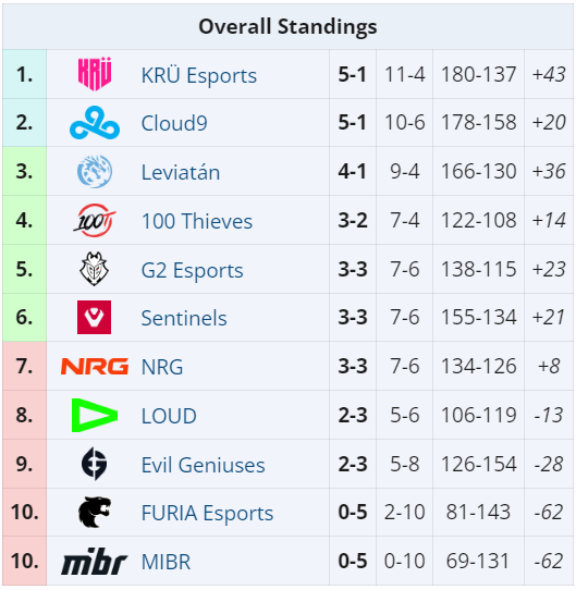 Tabela do VCT Américas após o final do Split 1 (Reprodução/Liquipedia)